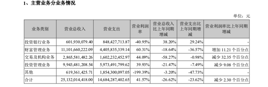 財(cái)富管理“異軍突起”    廣發(fā)證券推進(jìn)四大業(yè)務(wù)戰(zhàn)略轉(zhuǎn)型和升級(jí) - 早報(bào)網(wǎng)(圖1)