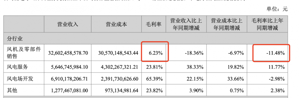 風(fēng)電老大也難敵“價(jià)格戰(zhàn)”   金風(fēng)科技凈利下滑超3成 - 早報(bào)網(wǎng)(圖1)