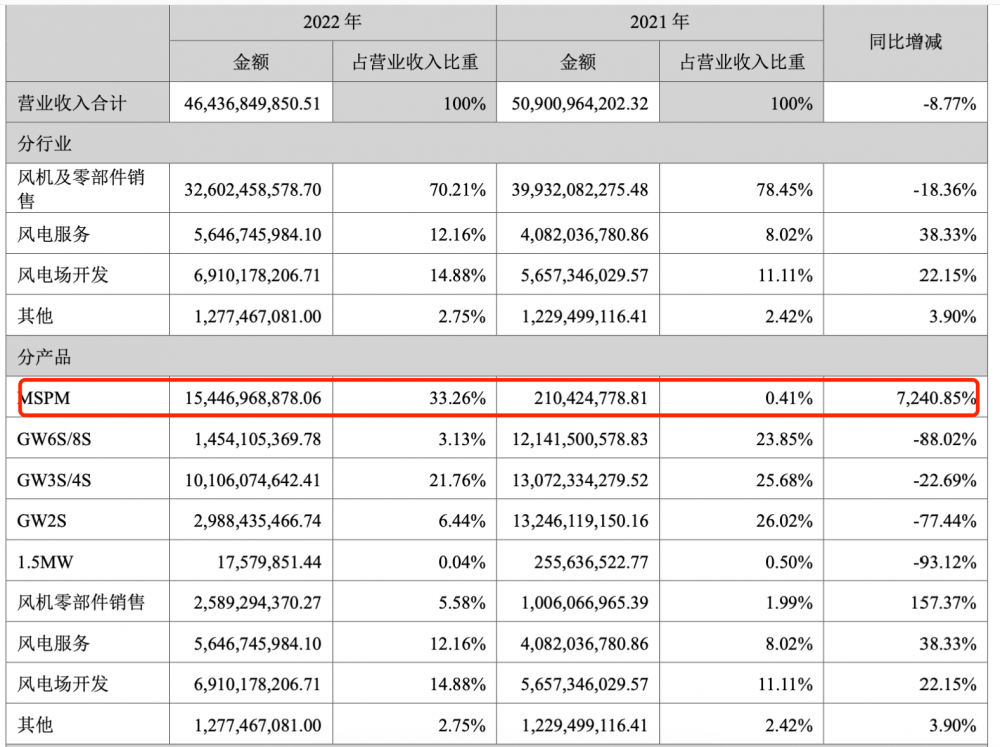 风电老大也难敌“价格战”   金风科技净利下滑超3成 - 早报网(图3)