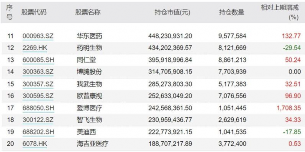 联影医疗新晋“隐形重仓股”，葛兰称医药长期增长逻辑不变 - 早报网(图2)