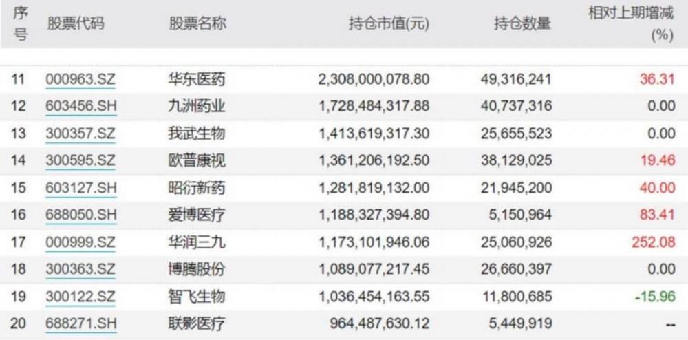 联影医疗新晋“隐形重仓股”，葛兰称医药长期增长逻辑不变 - 早报网(图1)