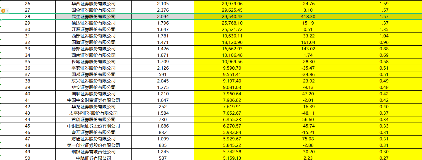 189亿分仓佣金榜单出炉！这家券商竟成“黑马”…… - 21财经
