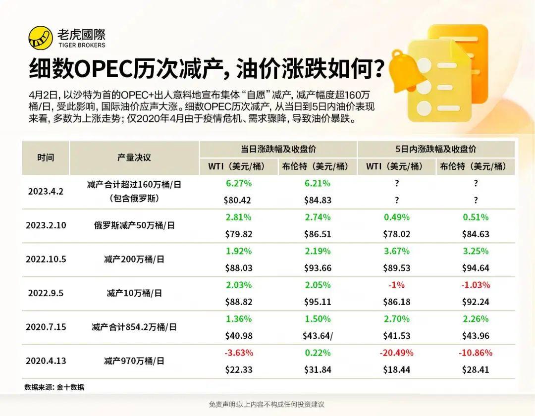 细数OPEC历次减产，油价涨跌如何？ - 21财经