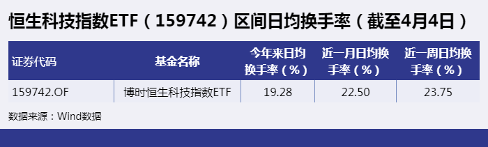 ETF观察丨恒生科技指数涨超5% 海富通中证港股通科技ETF（513860）涨近4%