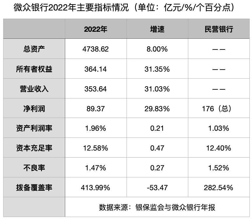 微众银行2022年营收353.64亿元服务个人有效客户数突破3.6亿- 21经济网