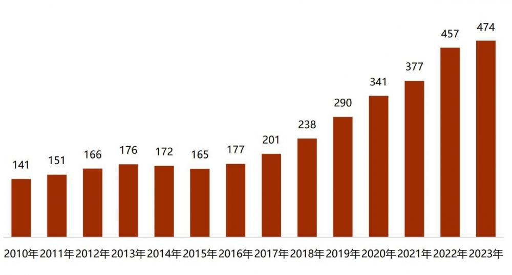 AG旗舰厅新东方考研白皮书：2024年考研人数预计继续增长但难度不会突然加大(图1)