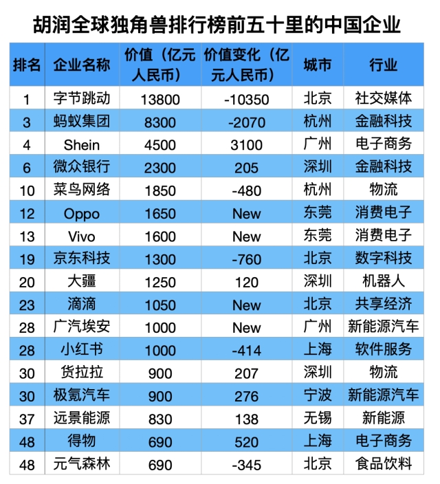 胡润全球独角兽排行榜前五十里的中国企业。 