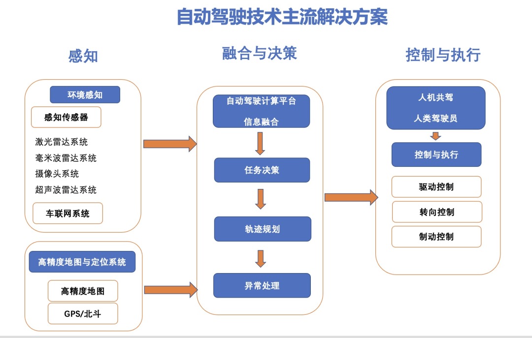 自动驾驶解决方案.jpg
