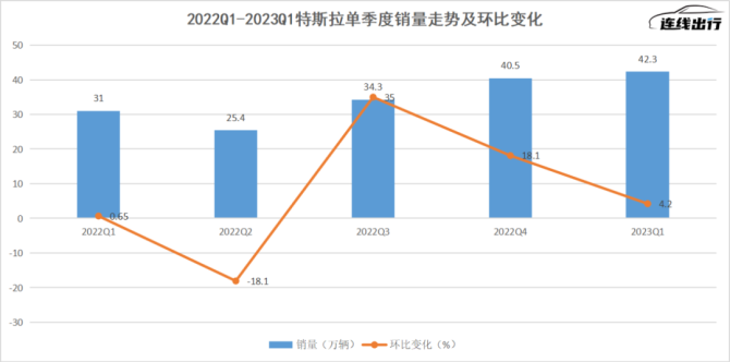 新知达人, 突然涨价、股价下滑,马斯克的降价换量战略失效?
