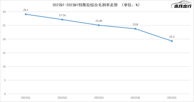 新知达人, 突然涨价、股价下滑,马斯克的降价换量战略失效?
