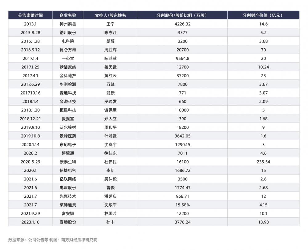 26家上市公司创始人离婚案例透析 怎么分财产对公司影响最小？