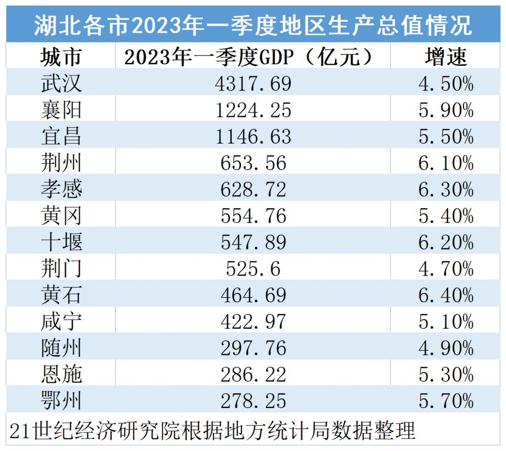 武汉市各区gdp图片