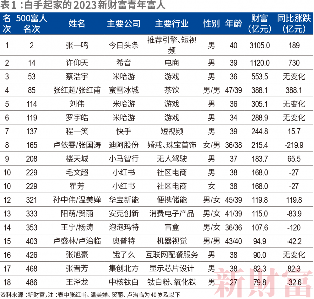 透视新财富500富人榜：人均269亿元，财富增长逻辑何寻？ - 21经济网