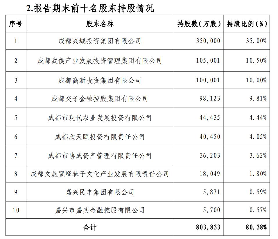 成都農商行上市階段彙報出爐中信證券認為仍有兩項問題待解