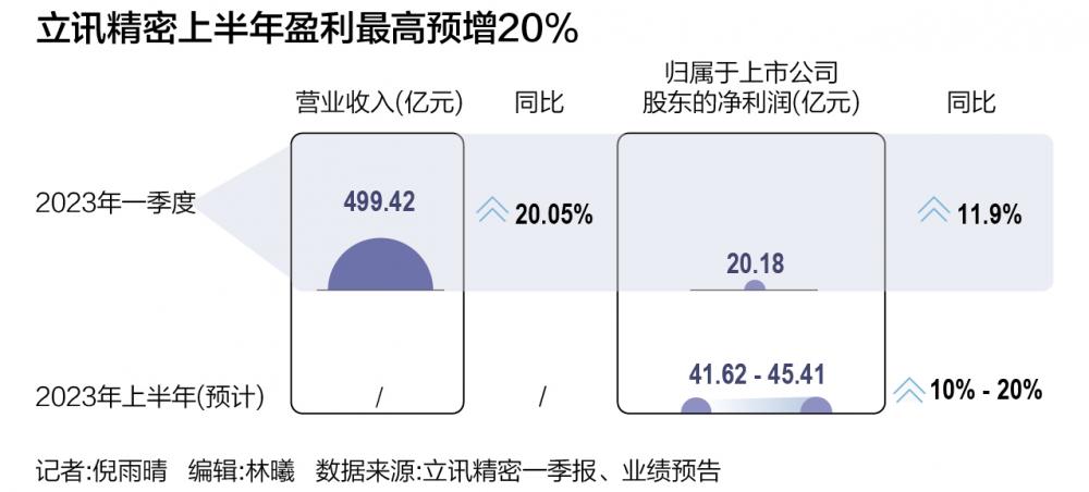 天博电竞APP立讯精密股东大会直击：汽车业务未来3年复合增长率约30%-50%(图1)