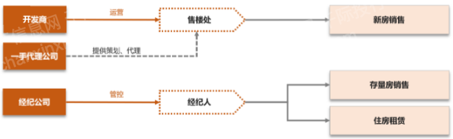 2023年房地产经纪中介行业研究报告OB体育(图12)