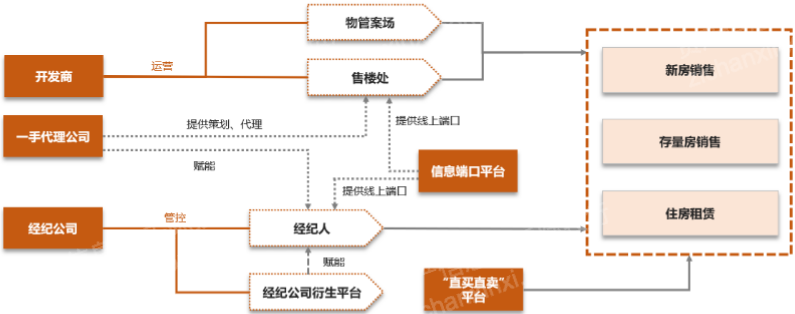 2023年房地产经纪中介行业研究报告OB体育(图13)