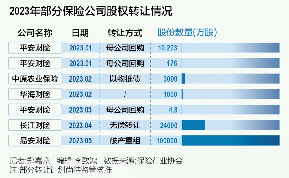 险企增资计划密集落地 补血 多为原股东或地方国资