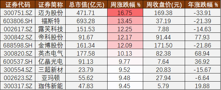 江南体育光伏A股周报58丨光伏股筑底回暖和爱旭股份中止GDR(图1)