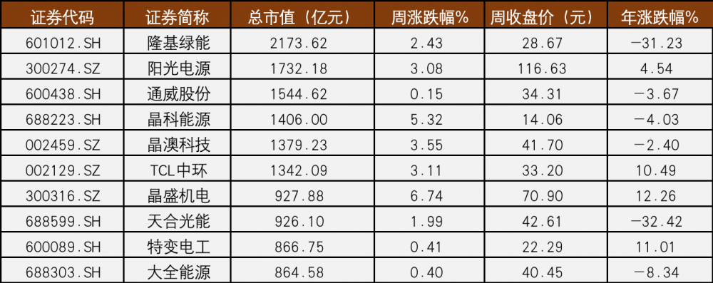 江南体育光伏A股周报58丨光伏股筑底回暖和爱旭股份中止GDR(图3)