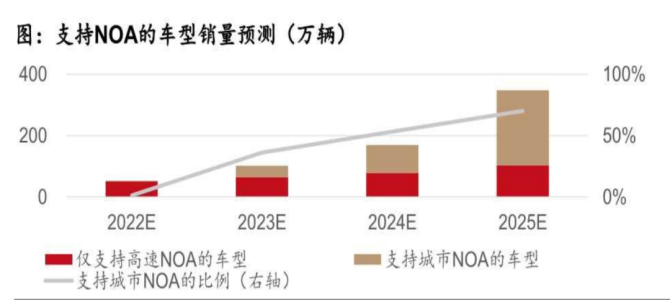连线Insight, 抛弃高精地图、追逐通勤模式，车企们点燃城市NOA前哨战