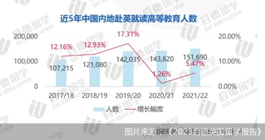 图片来源：《2023启德英国留学报告》