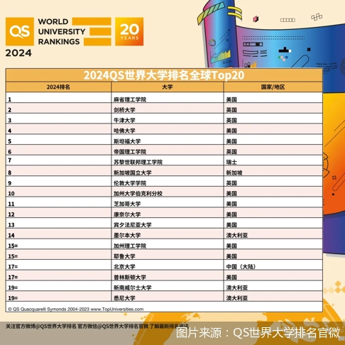 图片来源：QS世界大学排名官微