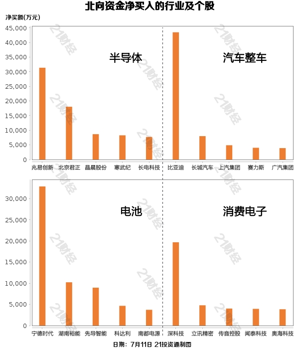 完美体育 完美体育官网 app北向资金昨日净买入3489亿元重点增持半导体行业（名单）(图1)