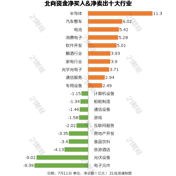 完美体育 完美体育官网 app北向资金昨日净买入3489亿元重点增持半导体行业（名单）(图3)