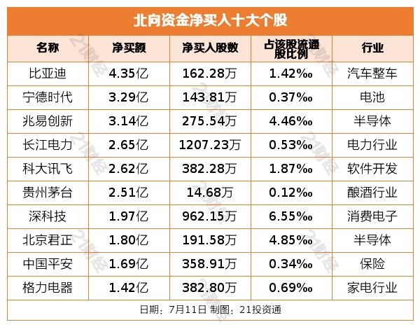 完美体育 完美体育官网 app北向资金昨日净买入3489亿元重点增持半导体行业（名单）(图4)