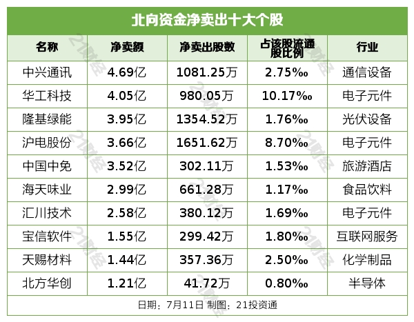 完美体育 完美体育官网 app北向资金昨日净买入3489亿元重点增持半导体行业（名单）(图5)