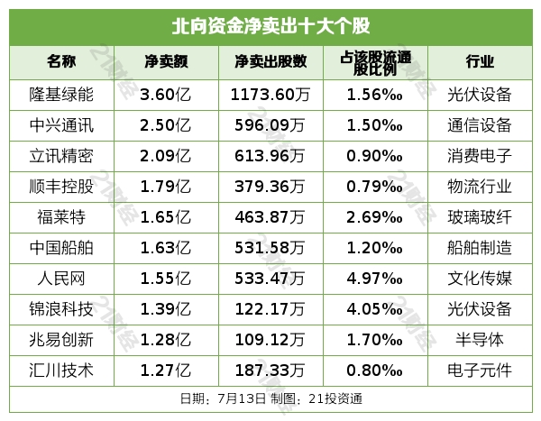 完美 完美体育 体育平台北向资金昨日净买入13585亿净买入宁德时代883亿元(图5)