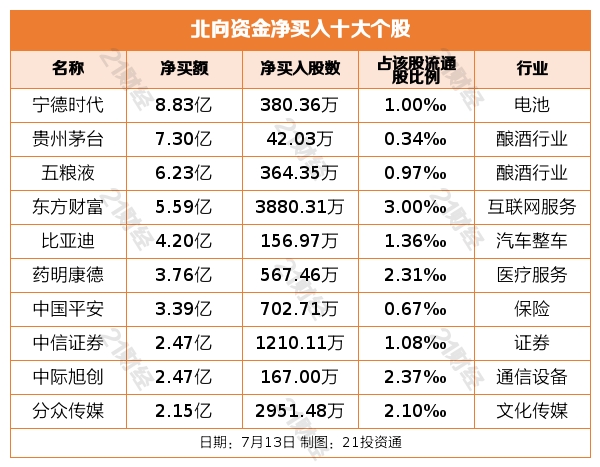 完美 完美体育 体育平台北向资金昨日净买入13585亿净买入宁德时代883亿元(图4)