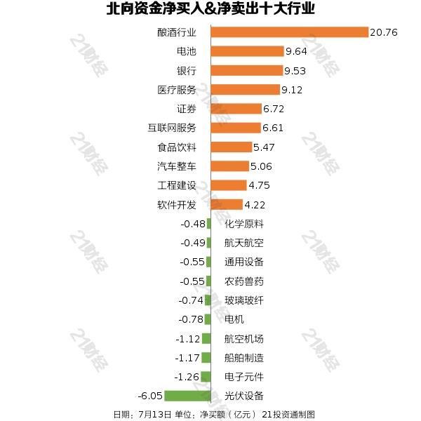 完美 完美体育 体育平台北向资金昨日净买入13585亿净买入宁德时代883亿元(图3)