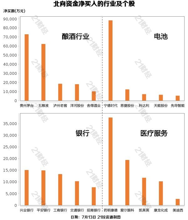 完美 完美体育 体育平台北向资金昨日净买入13585亿净买入宁德时代883亿元(图1)