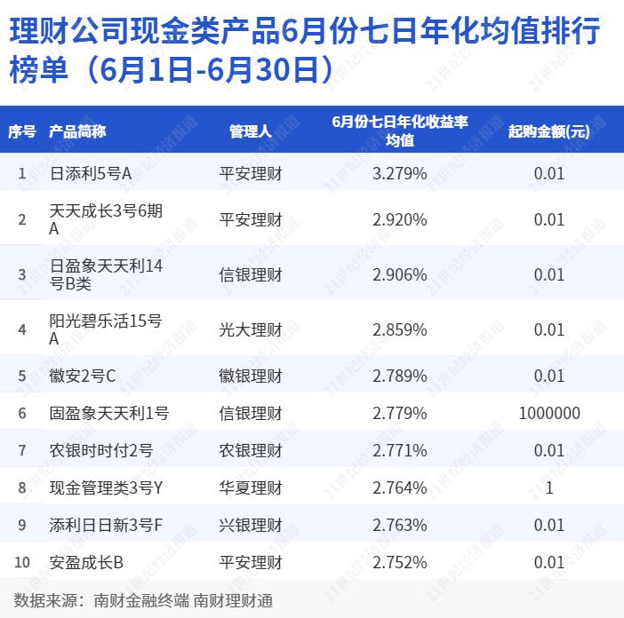 理财收益排行_理财公司投资周期为6-12月(含)的公募混合类产品近6月收益榜单(...