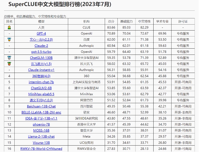 Super CLUE中文大模型排行榜.jpg