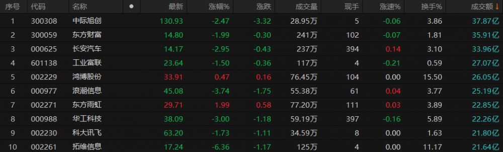 芒果体育app 芒果体育手机版A股午评：沪指震荡调整跌035%房地产板块再掀涨停潮(图2)