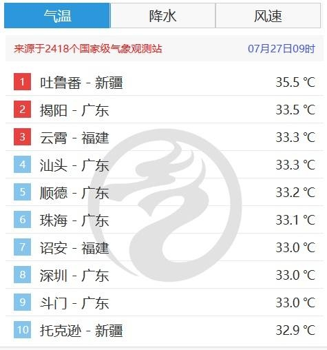 全国27日9时气温排名。