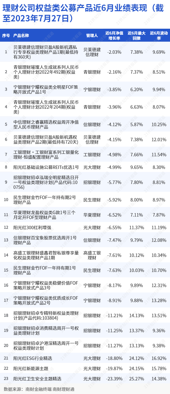 34只权益类公募产品存续规模仅60.9亿元，产品规模下滑最高超25%丨机警理财日报- 21经济网