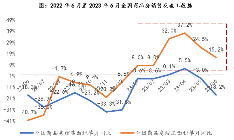 数据来源：统计局。