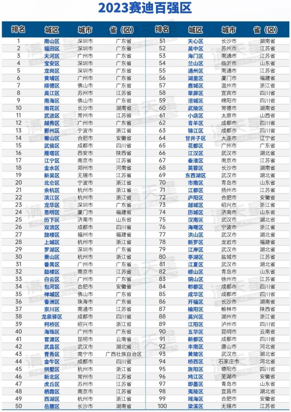 南山区人口_第七次人口普查深圳市各城区常住人口排名!(2)