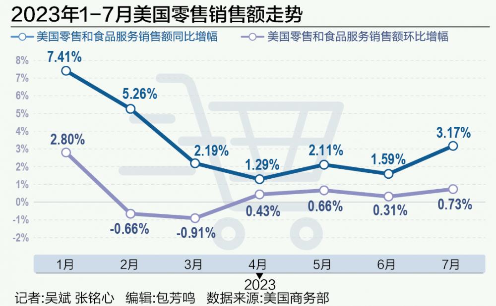 美国零售数据最新