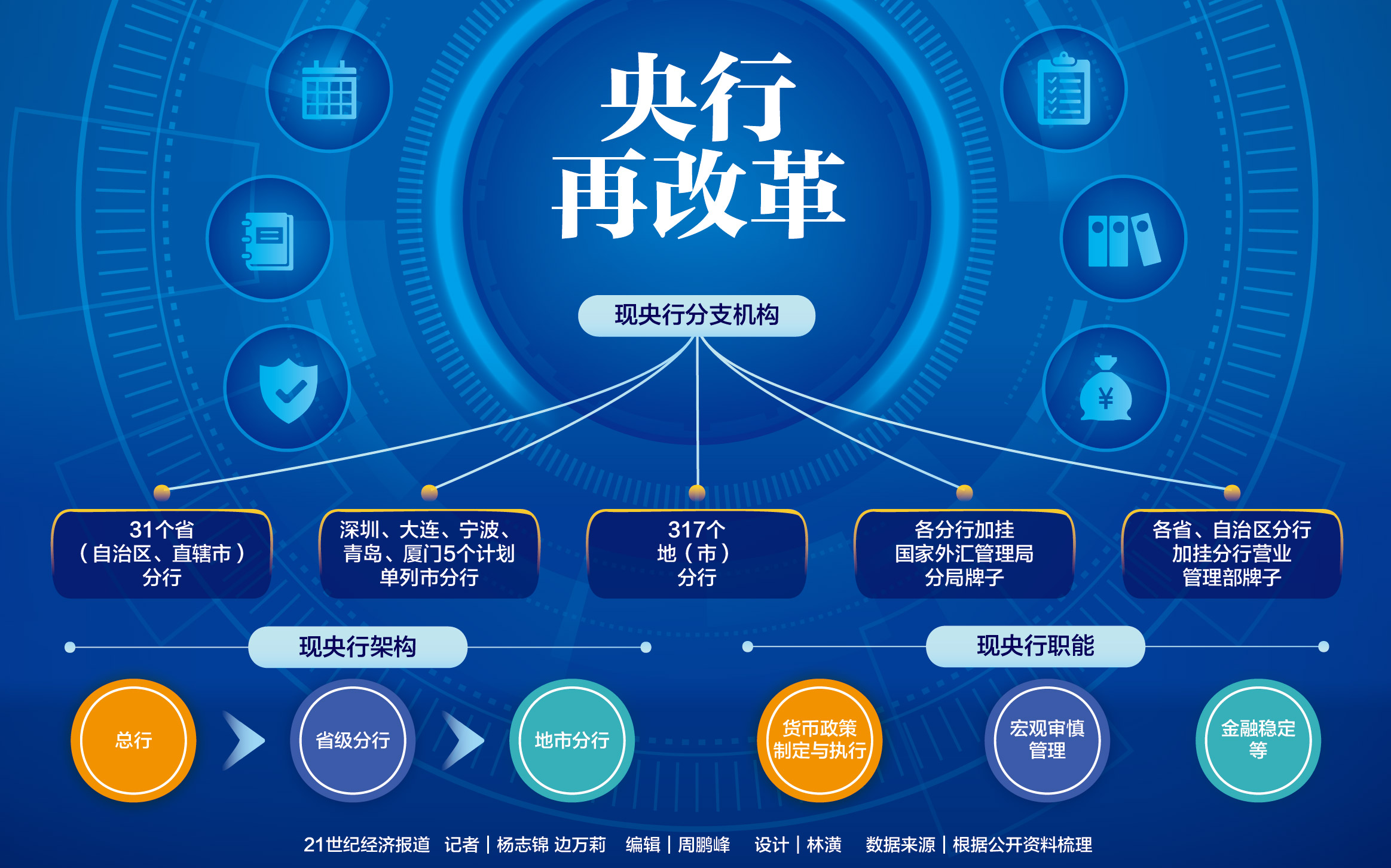 央行分支機構改革40年