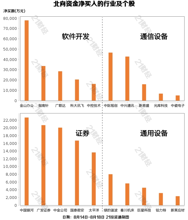 北向资金上周净卖出291雷火电竞 雷火电竞网站16亿元连续10日减仓酿酒行业遭净卖出逾66亿元（名单）(图1)