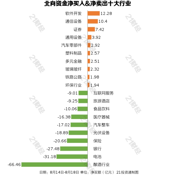 北向资金上周净卖出291雷火电竞 雷火电竞网站16亿元连续10日减仓酿酒行业遭净卖出逾66亿元（名单）(图2)