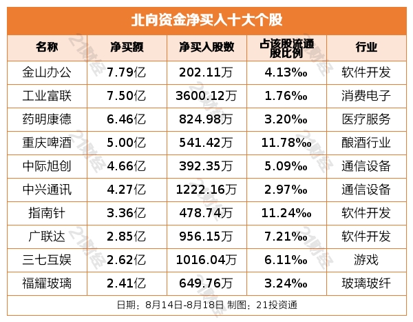 北向资金上周净卖出291雷火电竞 雷火电竞网站16亿元连续10日减仓酿酒行业遭净卖出逾66亿元（名单）(图3)