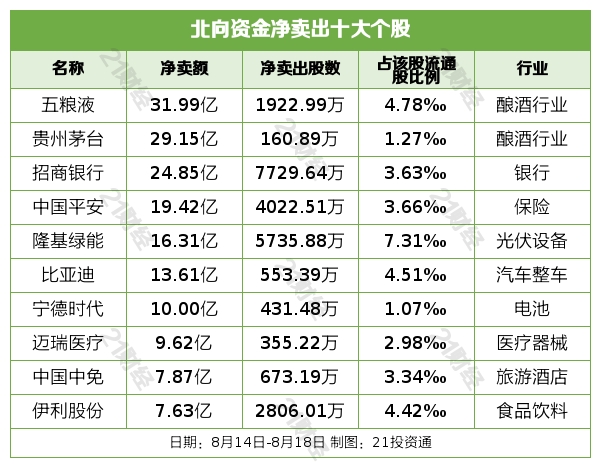 北向资金上周净卖出291雷火电竞 雷火电竞网站16亿元连续10日减仓酿酒行业遭净卖出逾66亿元（名单）(图4)