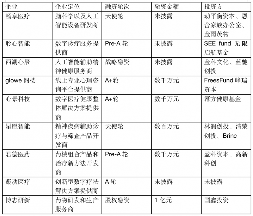 21创投行研｜知名机构纷纷入局，心理健康赛道创业投资机会如何？ - 21