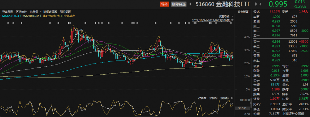 IM电竞 APP IM电竞平台计算机软件板块盘中回升先进数通一度涨超13%金融科技ETF（516860）交投活跃丨ETF观察(图2)